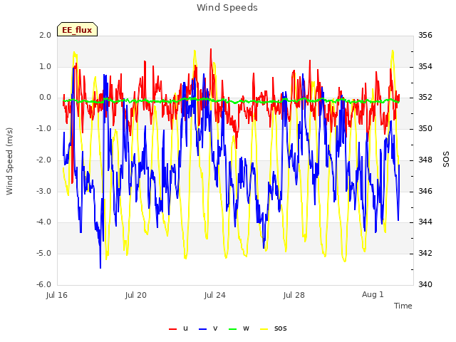 Explore the graph:Wind Speeds in a new window