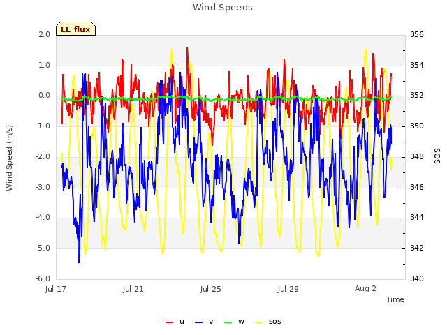 Explore the graph:Wind Speeds in a new window