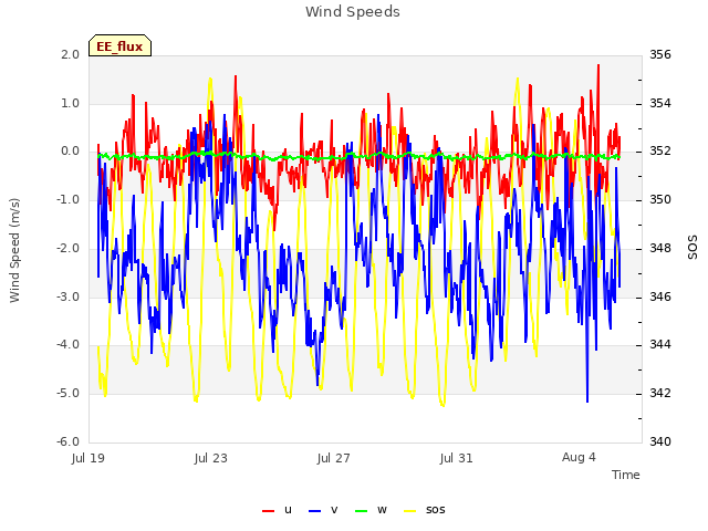 Explore the graph:Wind Speeds in a new window