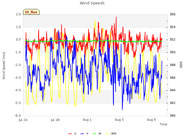 Explore the graph:Wind Speeds in a new window