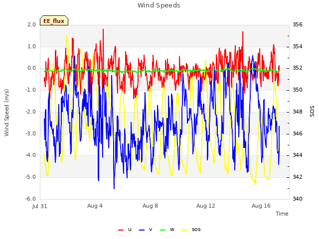 Explore the graph:Wind Speeds in a new window