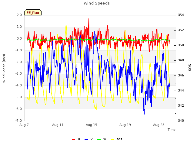 Explore the graph:Wind Speeds in a new window