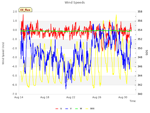 Explore the graph:Wind Speeds in a new window