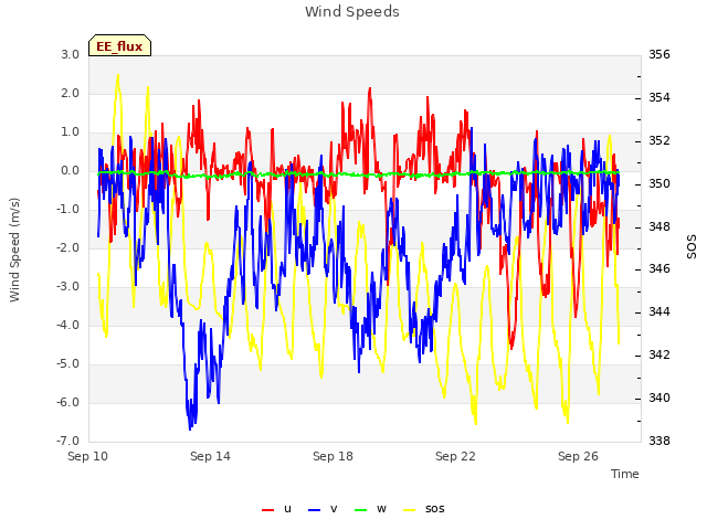Explore the graph:Wind Speeds in a new window