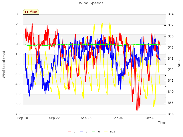 Explore the graph:Wind Speeds in a new window