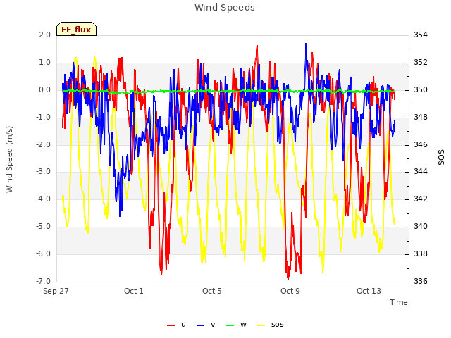 Explore the graph:Wind Speeds in a new window