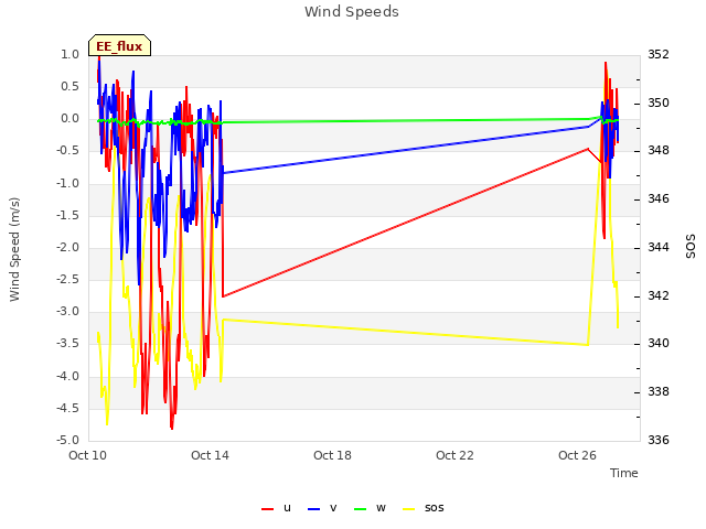 Explore the graph:Wind Speeds in a new window