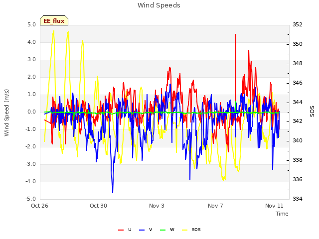 Explore the graph:Wind Speeds in a new window