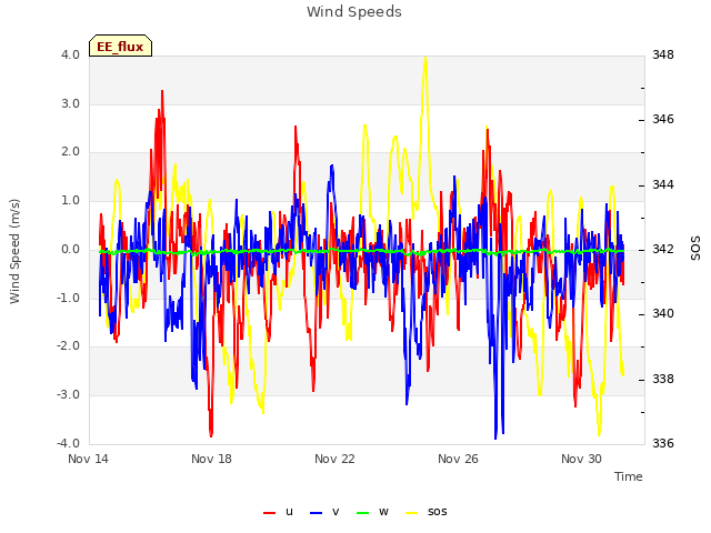 Explore the graph:Wind Speeds in a new window