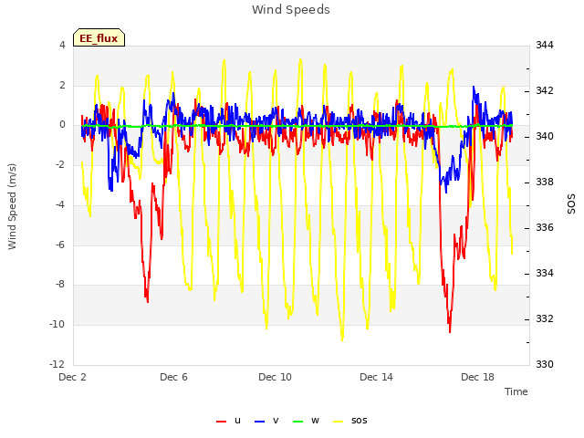 Explore the graph:Wind Speeds in a new window