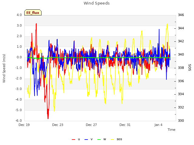 Explore the graph:Wind Speeds in a new window