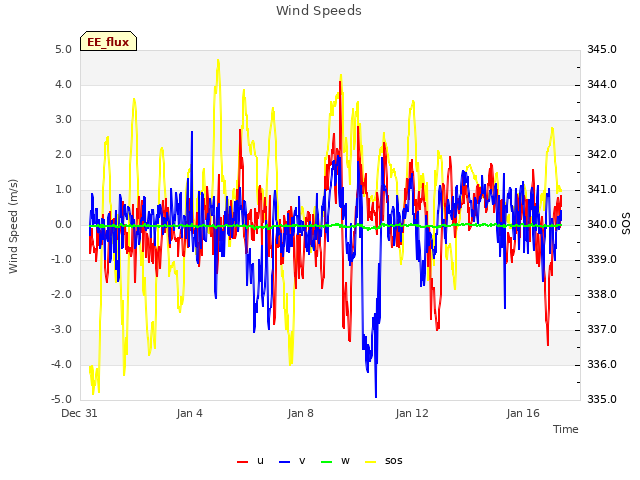 Explore the graph:Wind Speeds in a new window