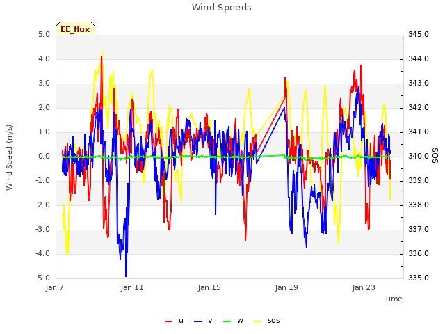 Explore the graph:Wind Speeds in a new window