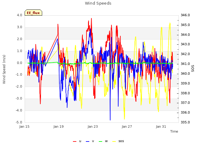 Explore the graph:Wind Speeds in a new window