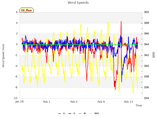 Explore the graph:Wind Speeds in a new window