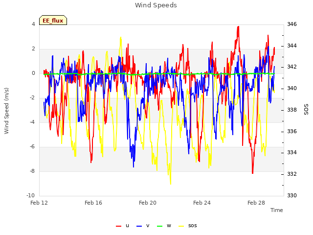 Explore the graph:Wind Speeds in a new window