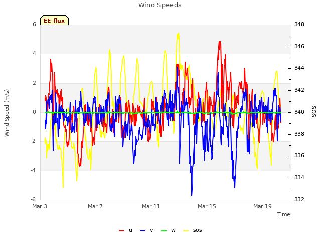 Explore the graph:Wind Speeds in a new window