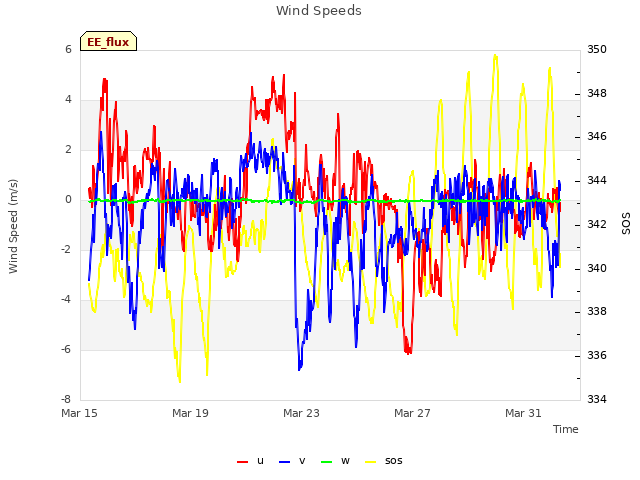 Explore the graph:Wind Speeds in a new window