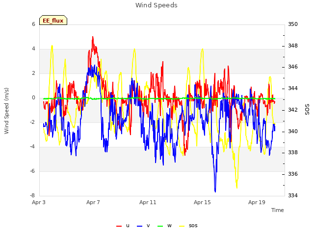 Explore the graph:Wind Speeds in a new window