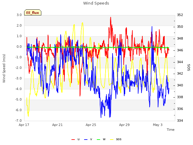 Explore the graph:Wind Speeds in a new window