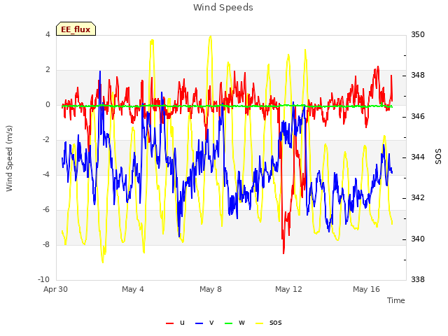 Explore the graph:Wind Speeds in a new window