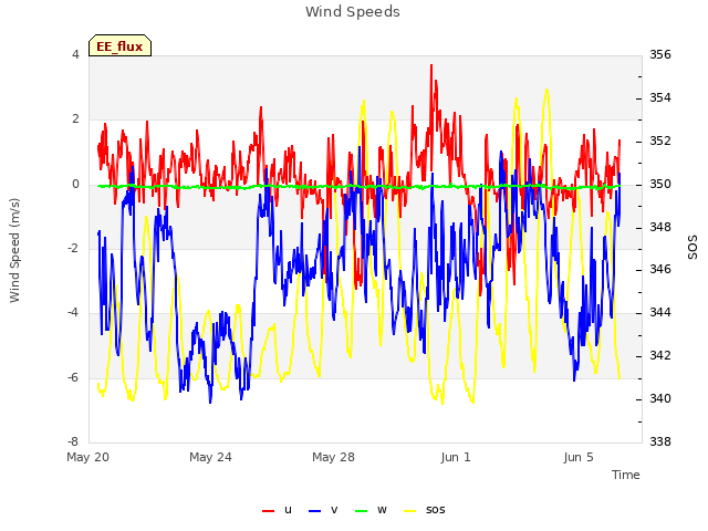 Explore the graph:Wind Speeds in a new window