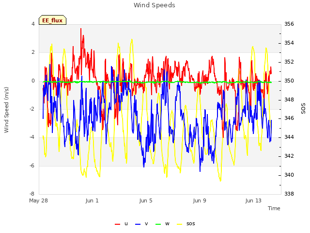 Explore the graph:Wind Speeds in a new window