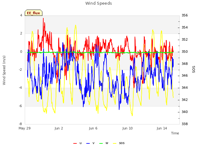 Explore the graph:Wind Speeds in a new window