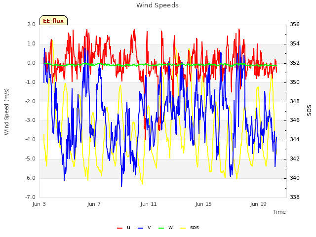 Explore the graph:Wind Speeds in a new window