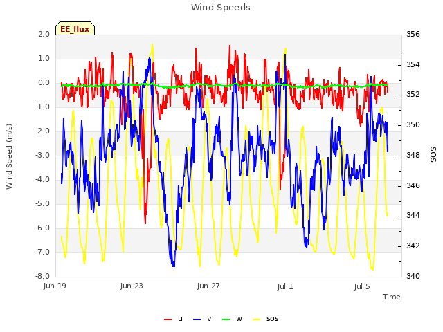 Explore the graph:Wind Speeds in a new window