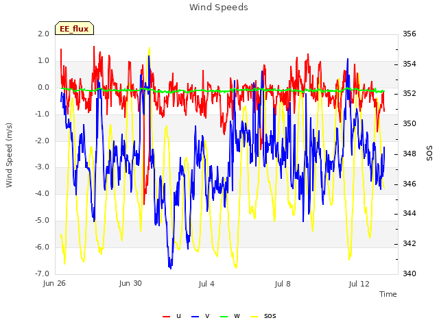 Explore the graph:Wind Speeds in a new window