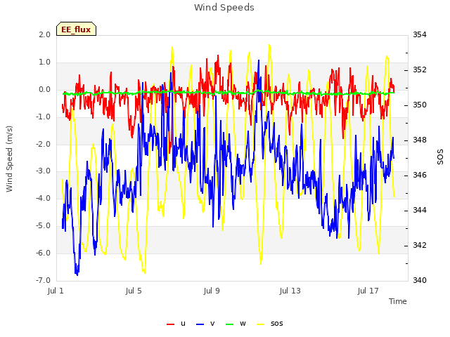 Explore the graph:Wind Speeds in a new window