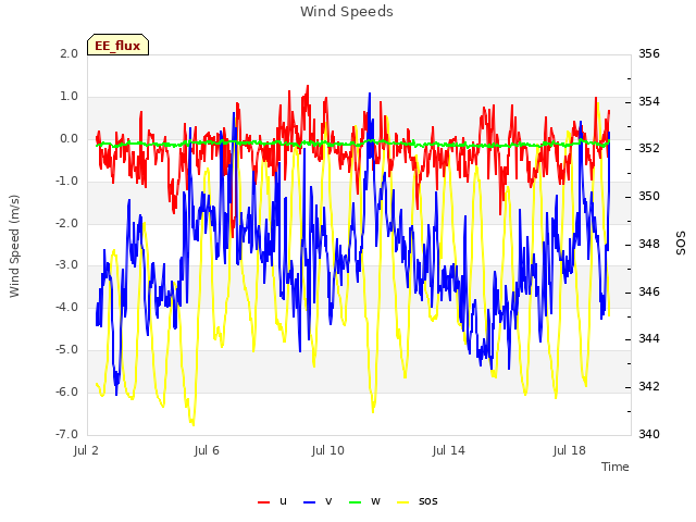 Explore the graph:Wind Speeds in a new window