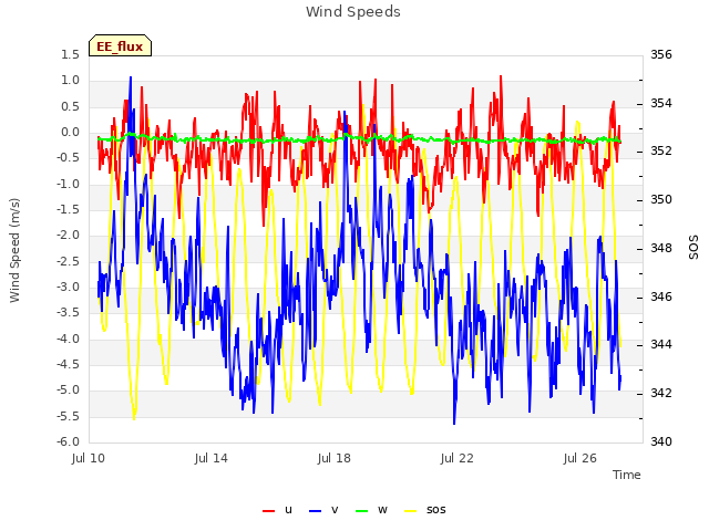 Explore the graph:Wind Speeds in a new window