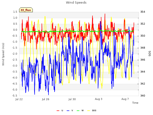 Explore the graph:Wind Speeds in a new window