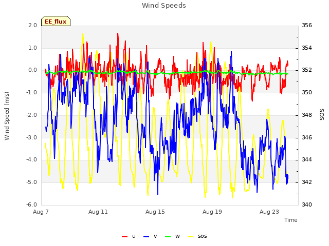 Explore the graph:Wind Speeds in a new window