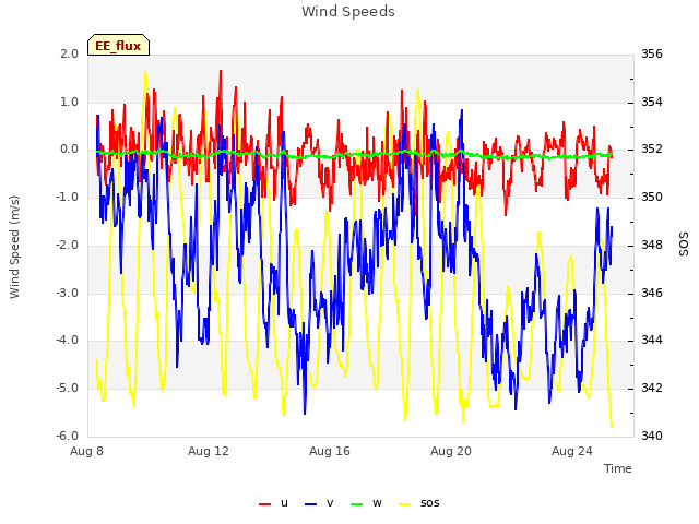 Explore the graph:Wind Speeds in a new window