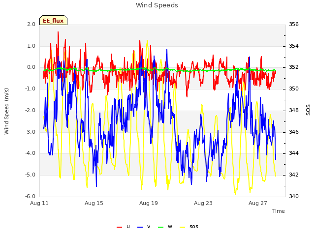 Explore the graph:Wind Speeds in a new window