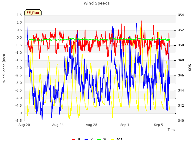 Explore the graph:Wind Speeds in a new window