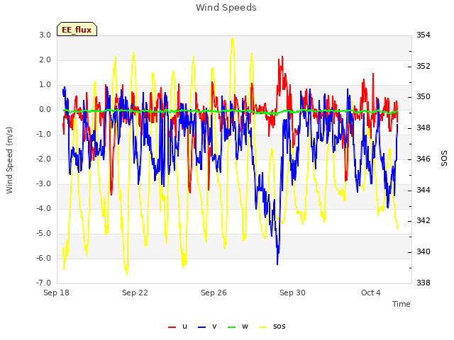 Explore the graph:Wind Speeds in a new window