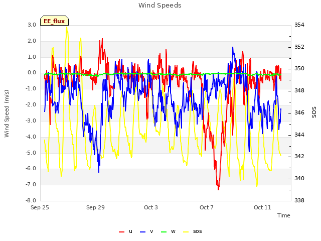 Explore the graph:Wind Speeds in a new window
