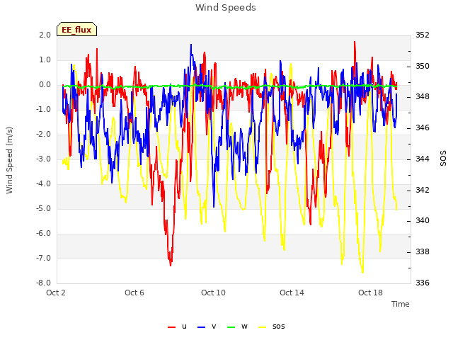 Explore the graph:Wind Speeds in a new window