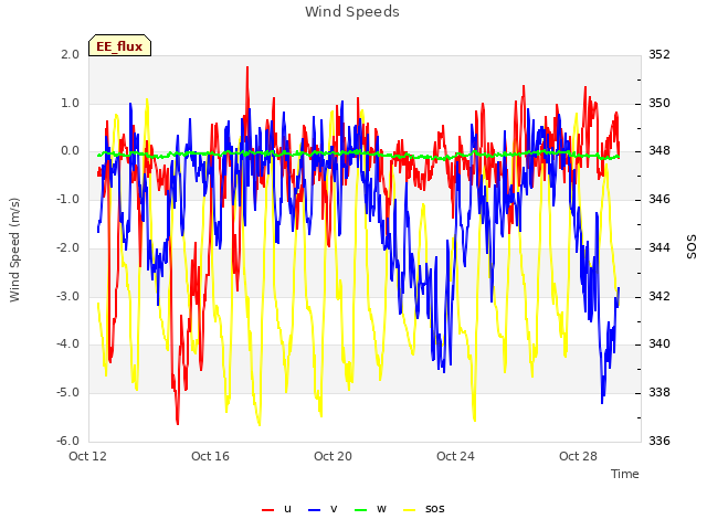 Explore the graph:Wind Speeds in a new window