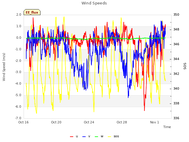 Explore the graph:Wind Speeds in a new window