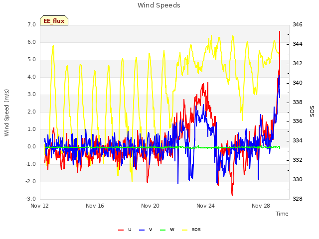 Explore the graph:Wind Speeds in a new window