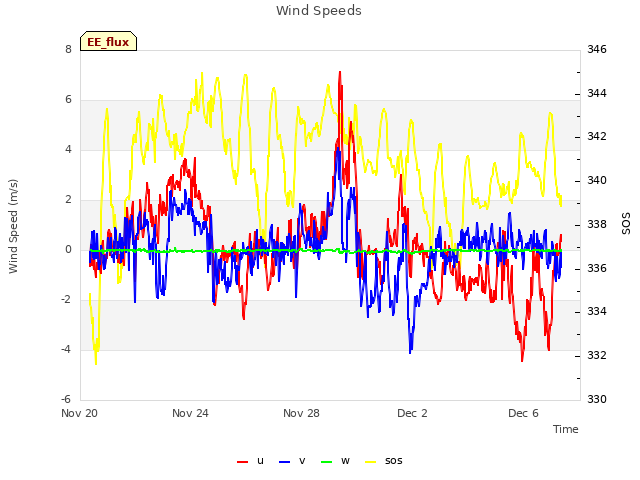 Explore the graph:Wind Speeds in a new window