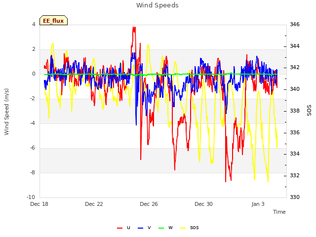 Explore the graph:Wind Speeds in a new window