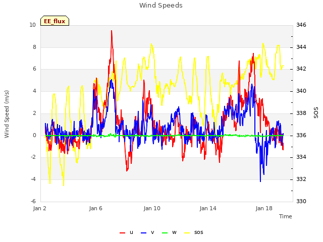 Explore the graph:Wind Speeds in a new window