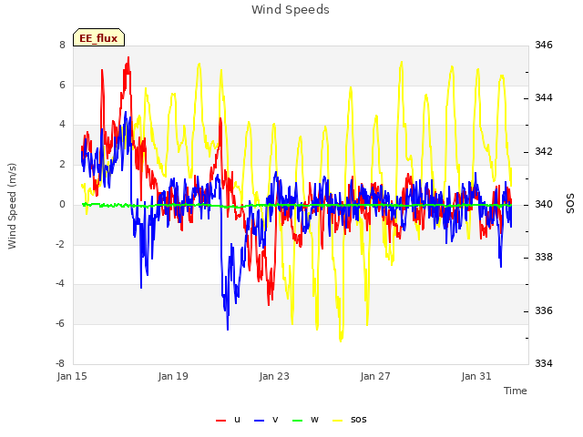 Explore the graph:Wind Speeds in a new window