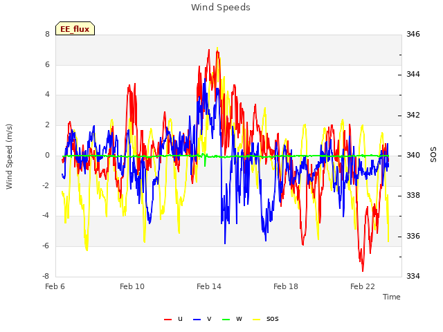 Explore the graph:Wind Speeds in a new window